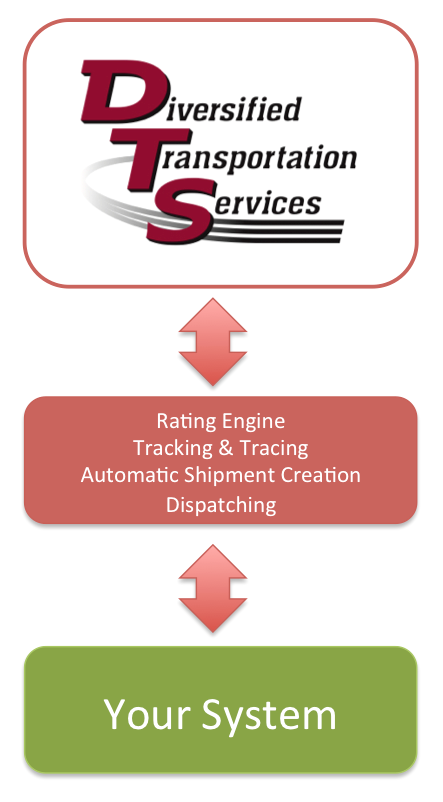 DTS Integration