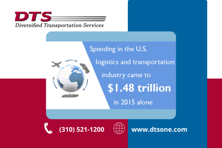 Spending in the U.S logistics and transportation industry came to 1.48 trillion dollars in 2015 alone